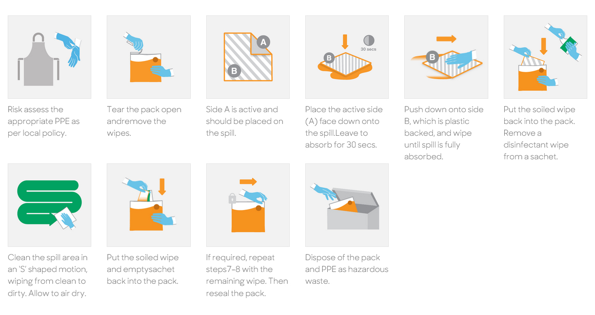 Instructions for using Clinell Spill Wipes and Bodily Fluid Disinfection control Kit